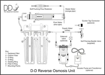 D-D RO UNIT 150GPD - Akvaariovedenhoito